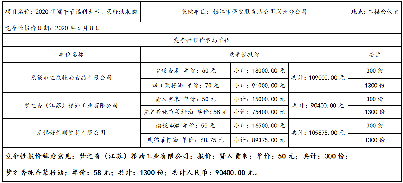 2020年端午节福利大米、菜籽油采购结果公告